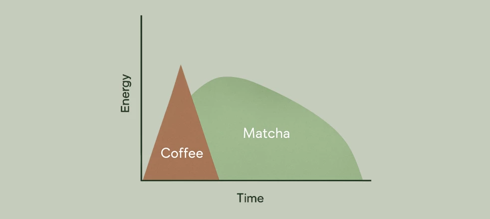 Porównanie pobudzenia dzięki kawie vs matchy